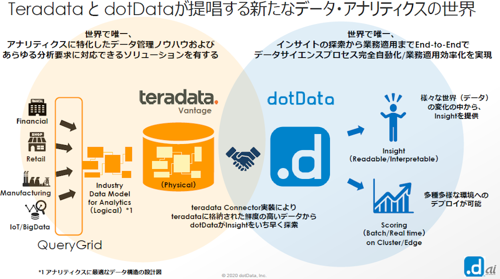 TeradataとdotDataの連携イメージ