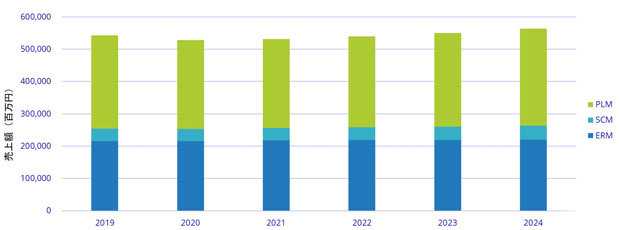国内エンタープライズアプリケーションソフトウェア市場の2019～2024年の予測（出典：IDC Japan）