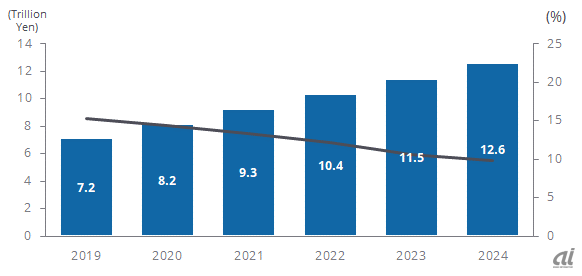 図1：国内IoT市場支出額および前年比成長予測、2019～2024年（出典：IDC Japan）