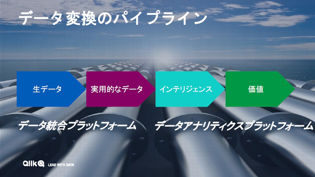 データから利益や価値創出のパイプライン