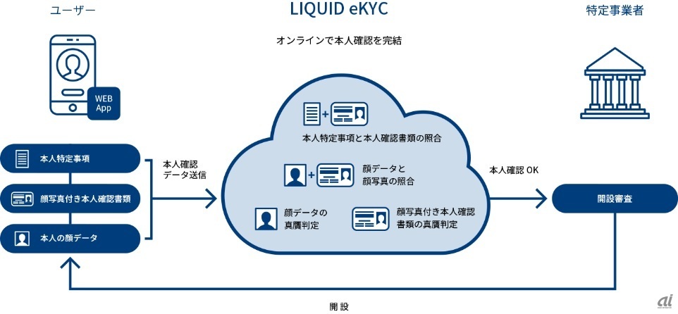 サービスイメージ（出典：Liquid）