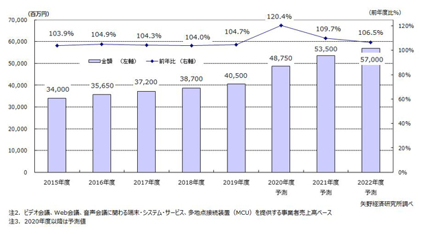 ビデオ／ウェブ会議システム市場規模推移・予測（出典：矢野経済研究所）