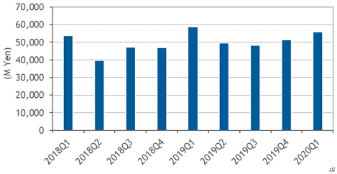 四半期ごとの国内外付型エンタープライズストレージシステム市場の支出額推移、2018～2020年（出典：IDC Japan）