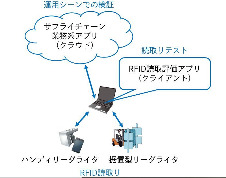 DNP RFID導入検証支援サービスの構成（出典：DNP）
