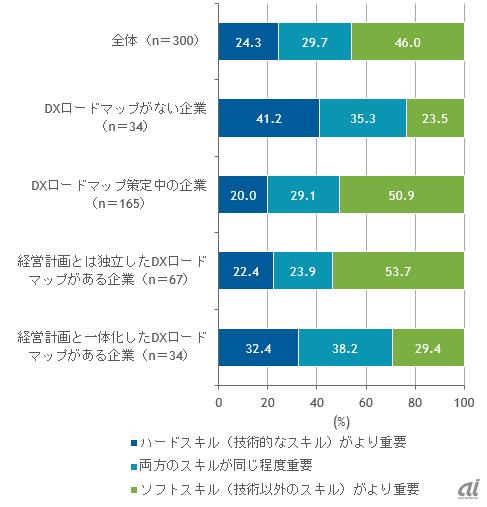 デジタル人材における「ハードスキル」と「ソフトスキル」の重要性比較：DXロードマップ状況別（出典：IDC Japan）