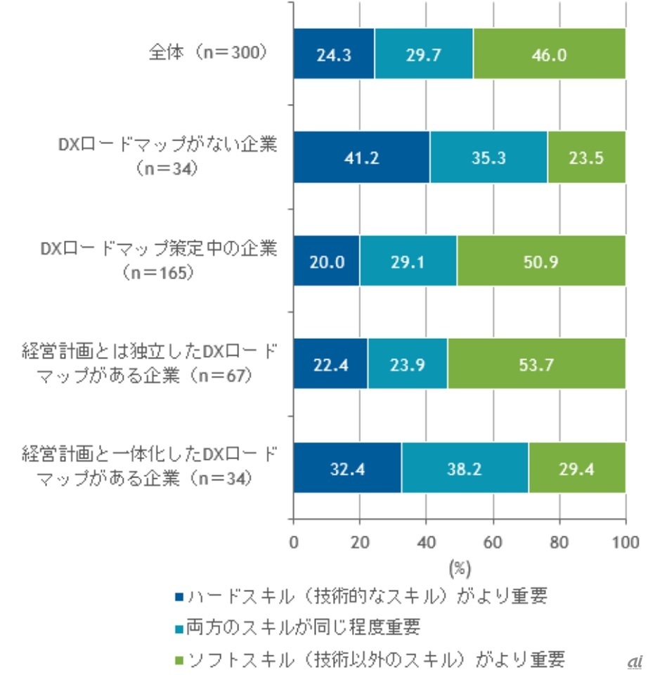デジタル人材における「ハードスキル」と「ソフトスキル」の重要性比較（出典：IDC Japan）