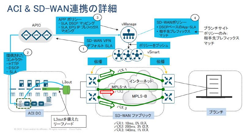図：ACI & SD-WAN連携の詳細