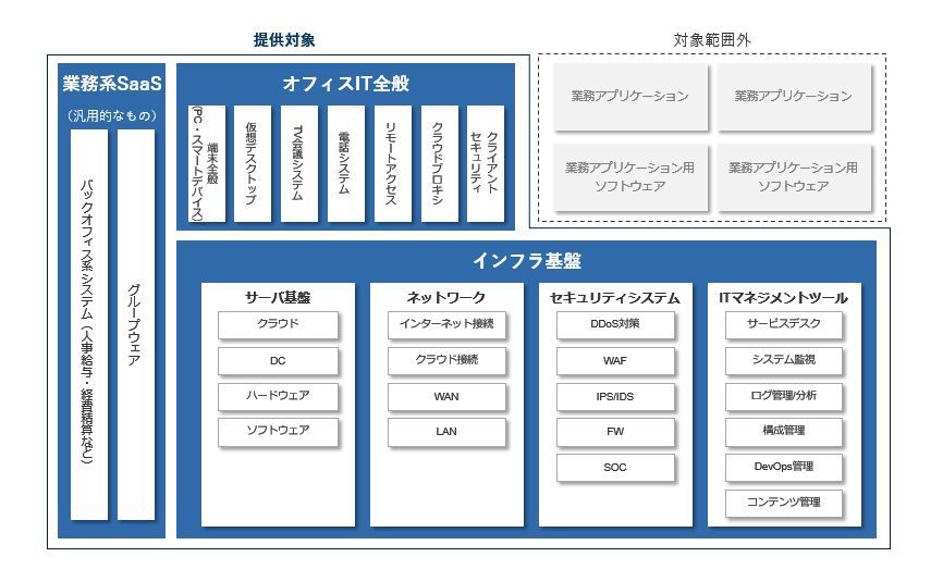 ストラテジックITアウトソーシングの対象範囲