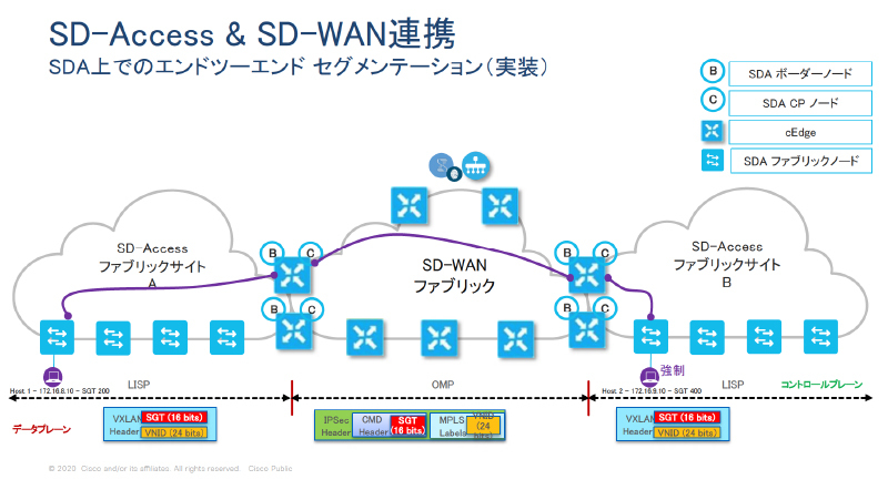 図：ACI & SD-WAN連携の詳細
