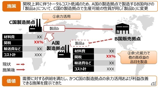 ソリューションを活用して自動立案した製造・販売施策シナリオの例（出典：日立製作所）