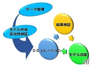 図2：ソーシャルディスタンスのシミュレーションの流れ（出典：CTC）