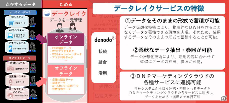 DNPマーケティングクラウドにおけるDenodo Platformの位置付け（出典：Denodo Technologies）