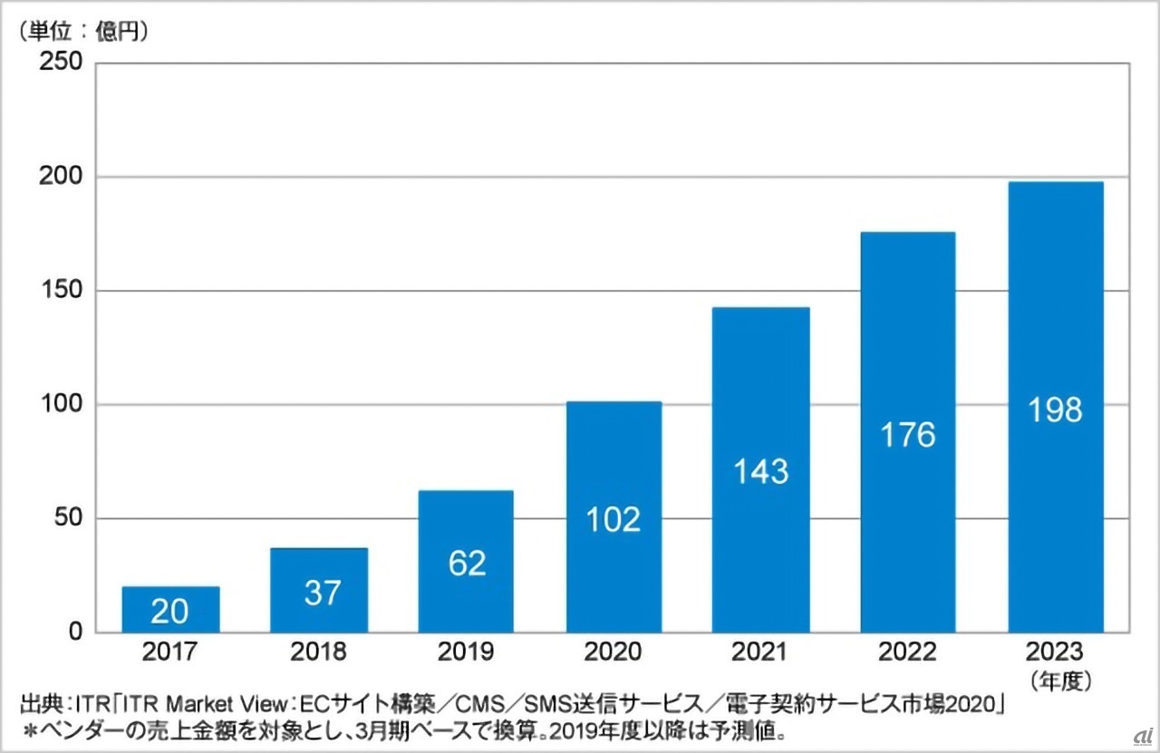 2017～2023年度の電子契約サービス市場規模推移および予測（出典：ITR）