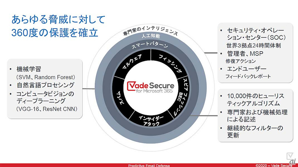 Vade Secure for Microsoft 365の概要