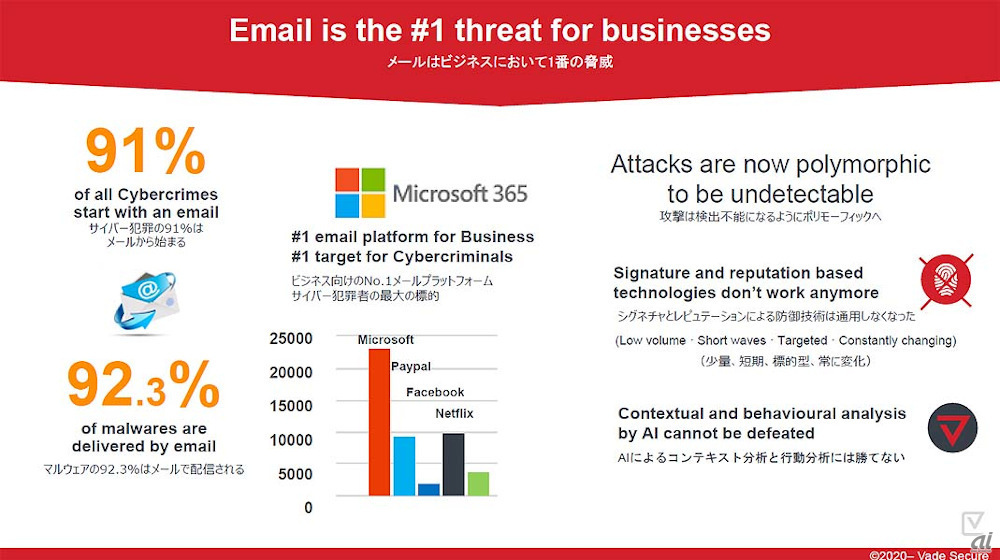 メールはビジネスにおいて1番の脅威