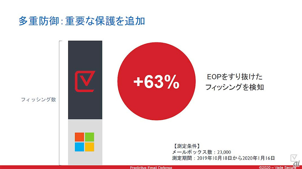 EOPとVade Secure for Microsoft 365を併用した際のフィッシングメールの検知数の比較