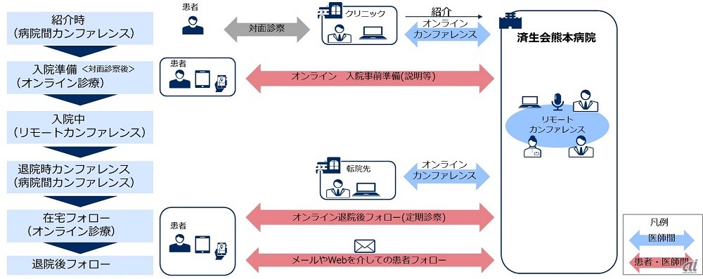 済生会熊本病院の実証（出典：NEC、済生会中央病院、済生会熊本病院）