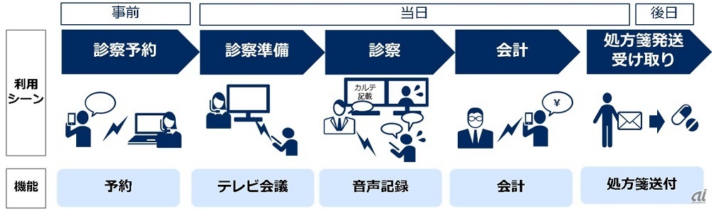 済生会中央病院の実証（出典：NEC、済生会中央病院、済生会熊本病院）