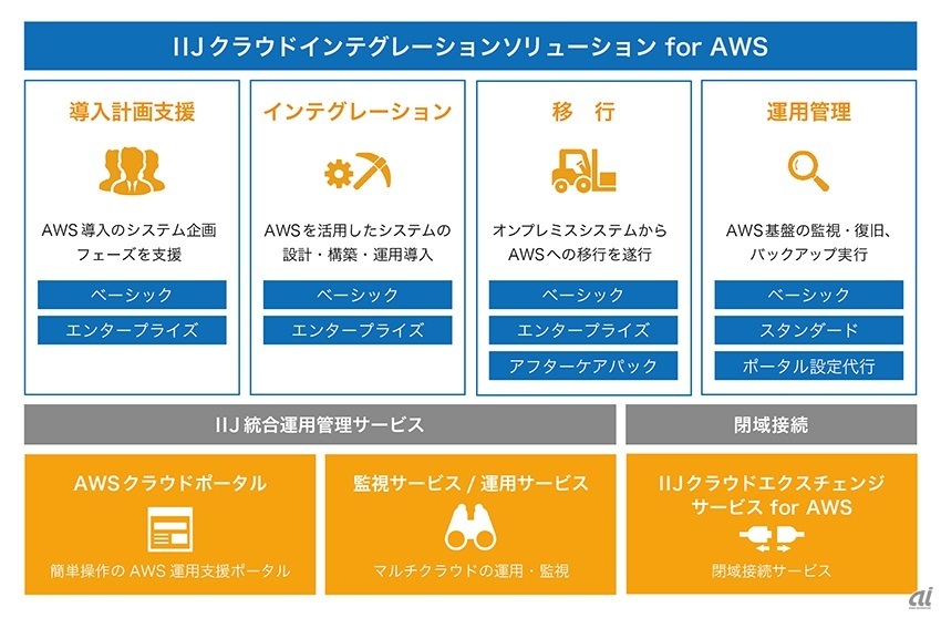 図1：IIJクラウドインテグレーションソリューションfor AWSの概要（出典：IIJ）