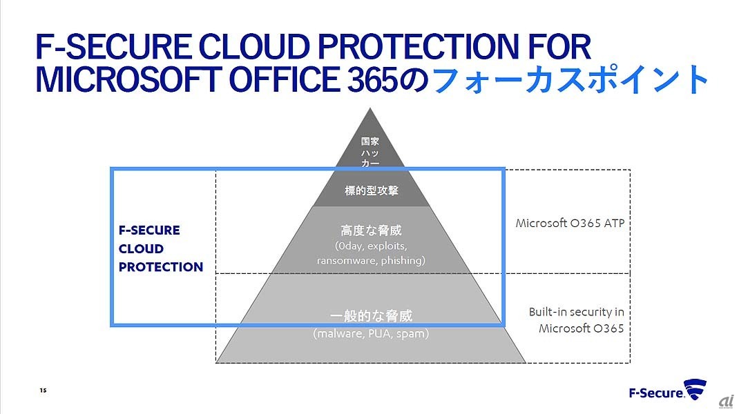 F-Secureの製品ポートフォリオ。Cloud Protectionは「クラウド保護」と位置付けられる。