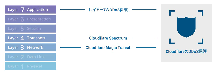 図：CloudflareのDDoS保護