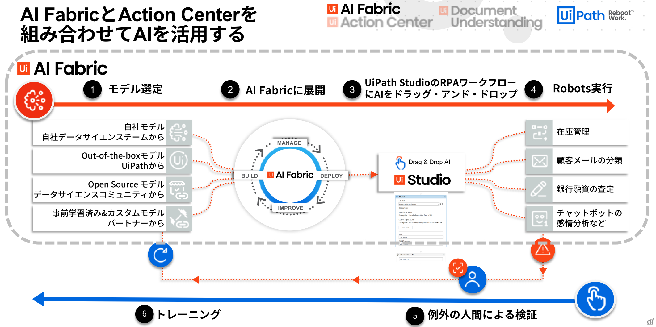 AI FabricとAction Centerの活用例（出典：UiPath）