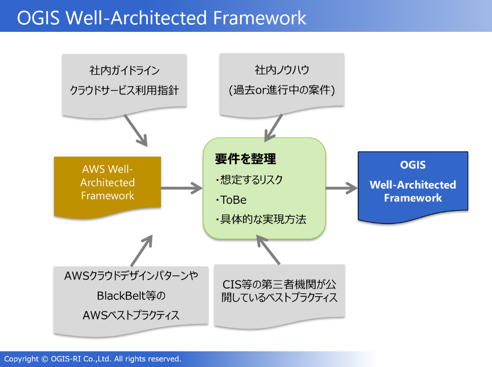 クラウド利用で最も心配な セキュリティ Aws Well Architectedを更に掘り下げた オージス総研独自の さらに使える フレームワーク活用事例とは Zdnet Japan