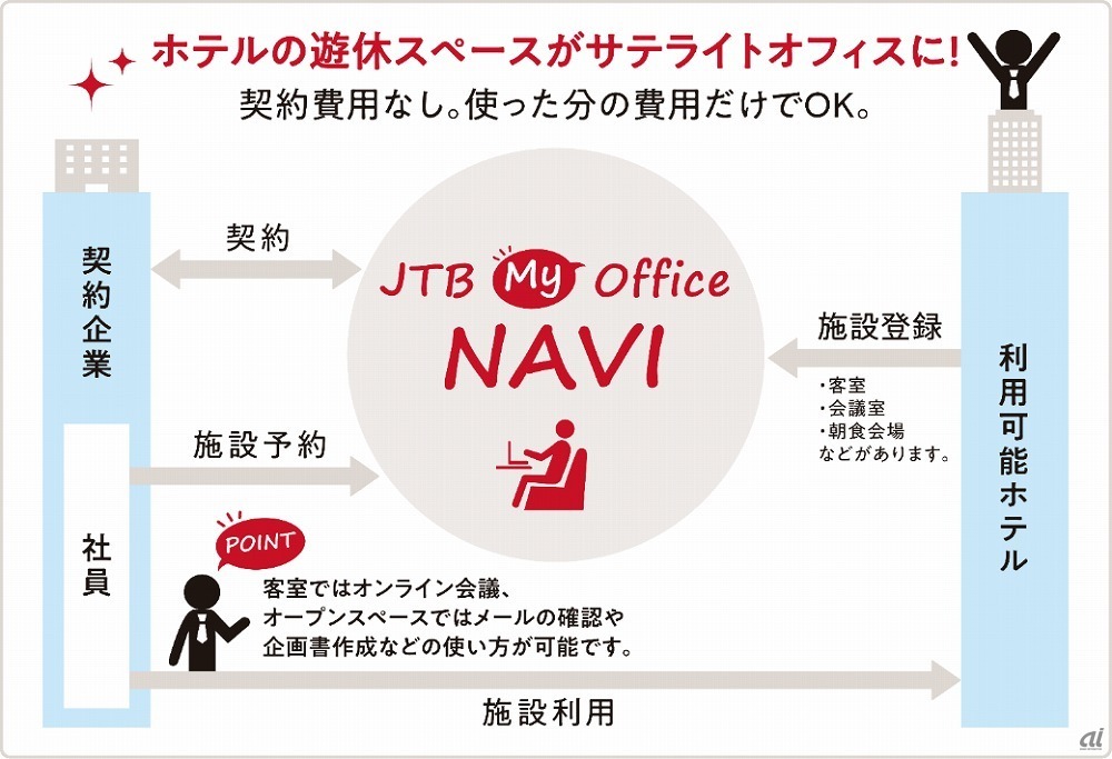 シェアオフィス事業のイメージ（出典：JTBとNECソリューションイノベータの発表資料）