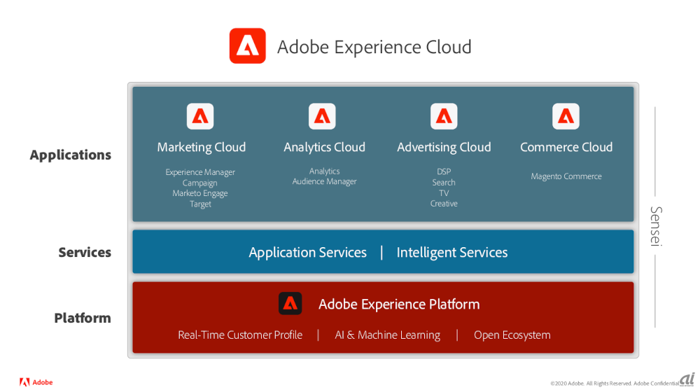 Adobe Experience Cloudの構成イメージ
