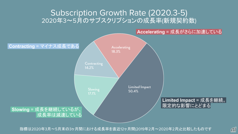 図1：2020年3〜5月末のサブスクリプションの成長率（新規契約数）