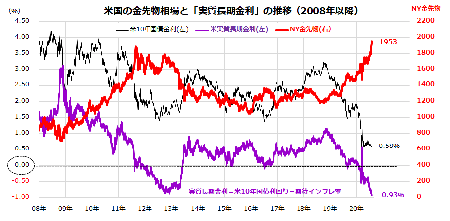 (出所)Bloombergより楽天証券経済研究所作成(2008年初~2020年7月29日)