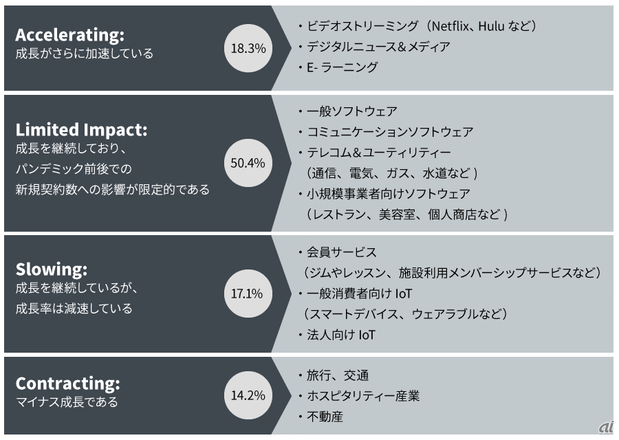 図2：2020年3〜5月末のサブスクリプションの成長率（新規契約数）業種分析