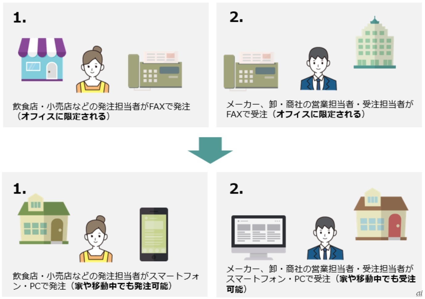 出社が不要になるという（出典：CO-NECT）