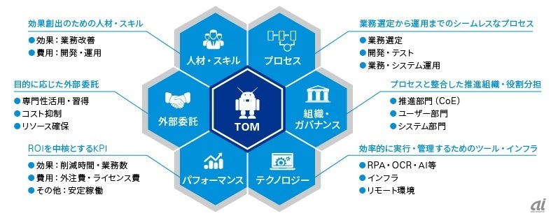 図3:RPAを活用した業務自動化の方法論「TOM」の概要（出典：KPMGコンサルティング）