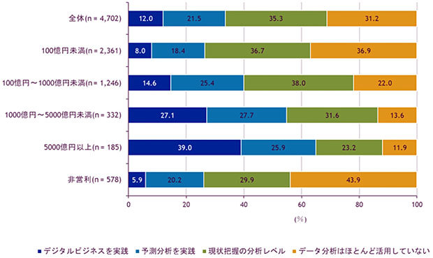 企業におけるデータ分析の活用状況、縦軸は回答企業の2019年度の企業売上額（出典：IDC Japan）