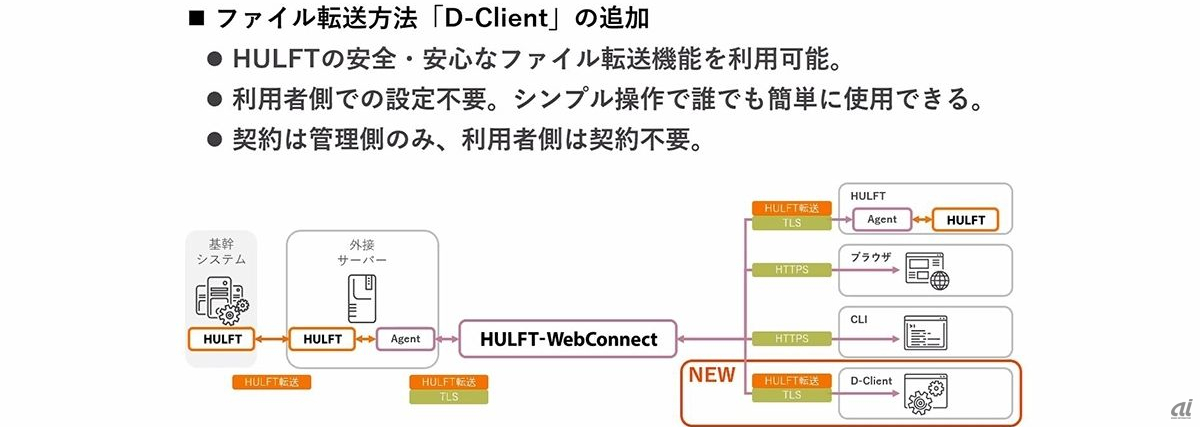 HULFT WebConnectの概要。新たにD-Clientが加わる（出典：セゾン情報システムズ）