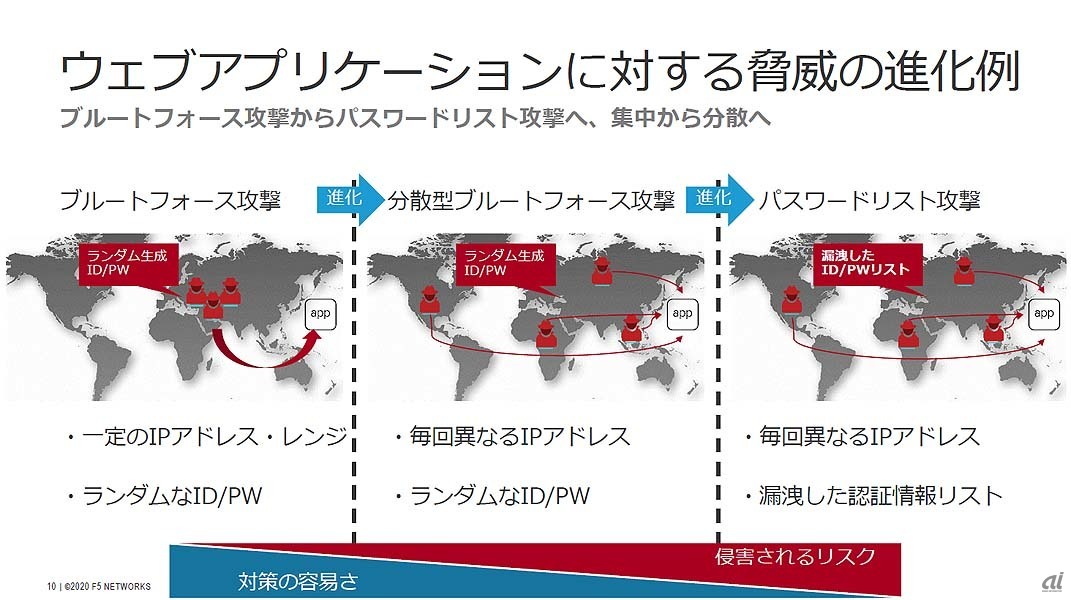 F5 Silverlineのラインアップ。既に提供済の「Silverline DDoS Protection」「同Web Application Firewall（WAF）」「同Threat Intelligence（他のサービスと組み合わせて利用するアドオンサービス）」に加えて、日本国内でも「同Shape Defense」が利用可能となる。