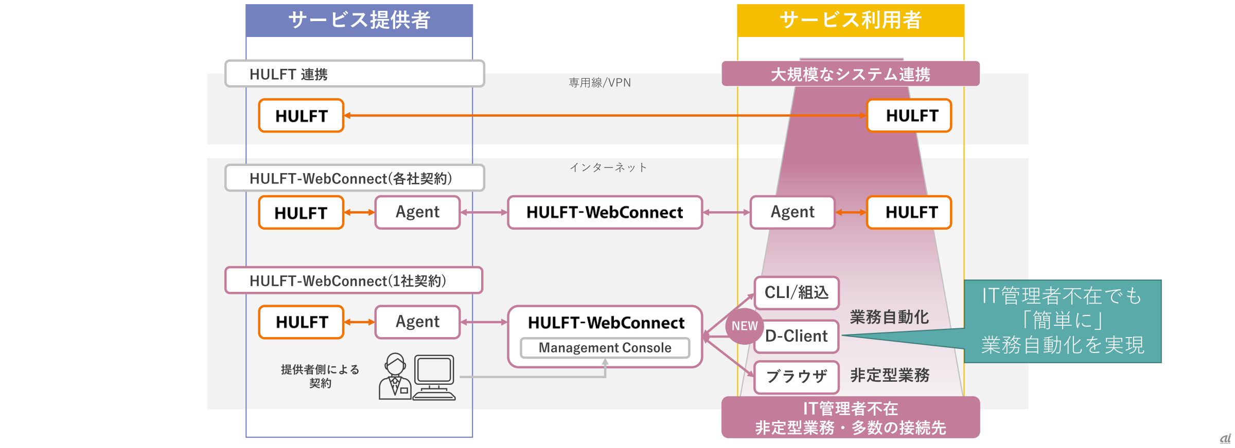 HULFT WebConnectの活用イメージ（出典：セゾン情報システムズ）