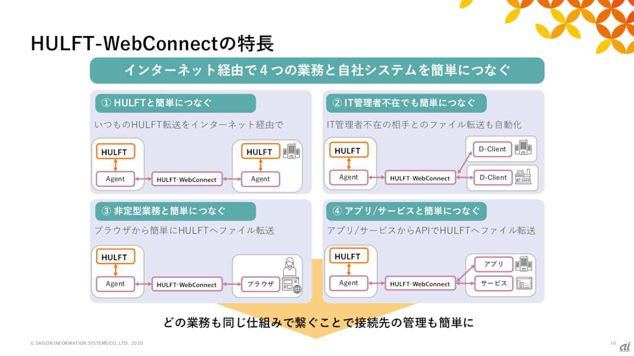 HULFT-WebConnectの特徴