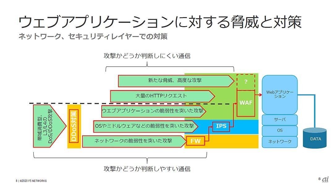 F5 Silverlineのラインアップ。既に提供済の「Silverline DDoS Protection」「同Web Application Firewall（WAF）」「同Threat Intelligence（他のサービスと組み合わせて利用するアドオンサービス）」に加えて、日本国内でも「同Shape Defense」が利用可能となる。