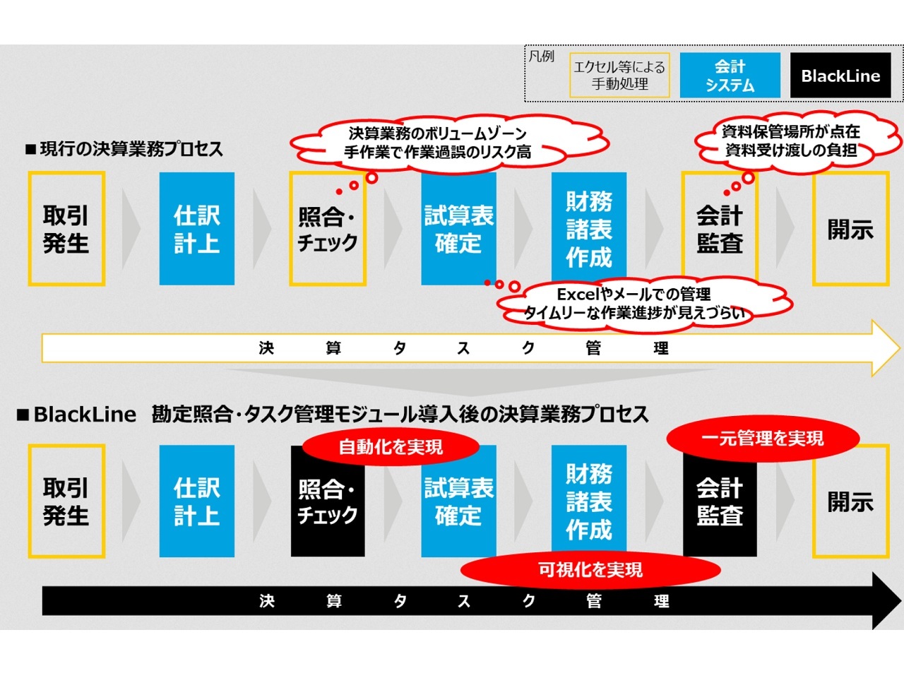 日通 Blackline で決算業務をデジタル化 まずは勘定照合を自動化 Zdnet Japan