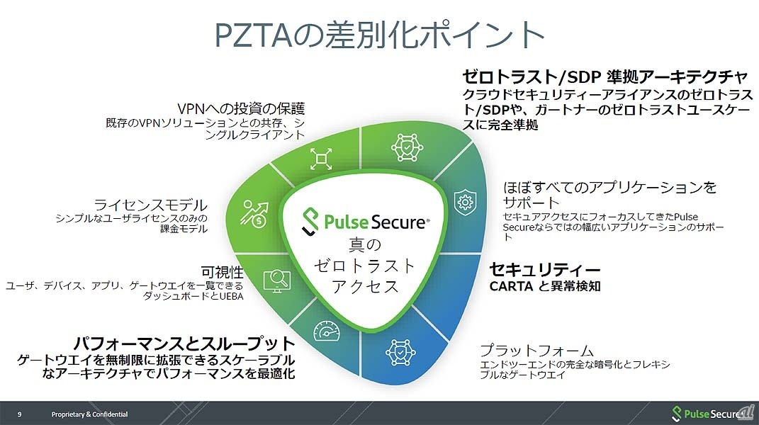 PZTAの差別化ポイント。ゼロトラストというコンセプトに対してはいくつかの実装方法が提案されているが、SDP（Sofware Defined Perimeter）など、現在主流の“教科書的なモデル”に忠実に準拠したという。セキュリティ面では、端末側モジュールとしてSSL-VPNで高く評価された「端末チェッカー」がそのまま使え、CARTA（Continuous Adaptive Risk and Trust Assessment）といった新しい手法に対応している。