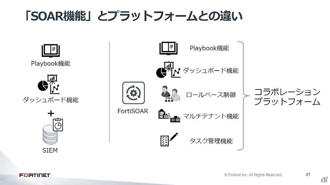 FortiSOARのコラボレーションプラットフォーム機能の概要。