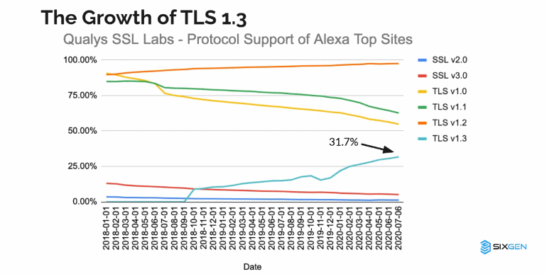 TLS 1.3の利用の伸びを表すグラフ