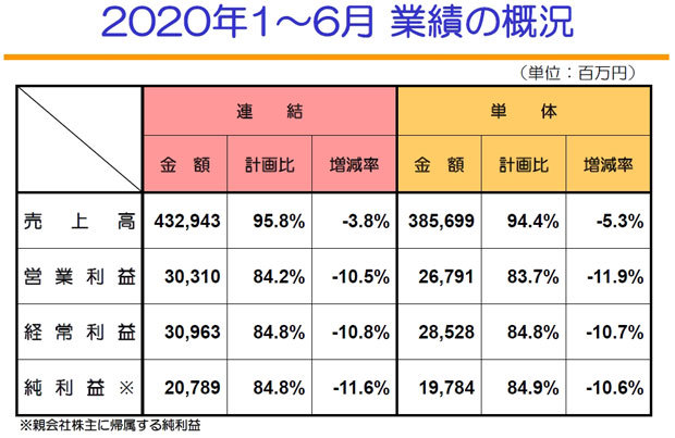 大塚商会の2020年度上期業績