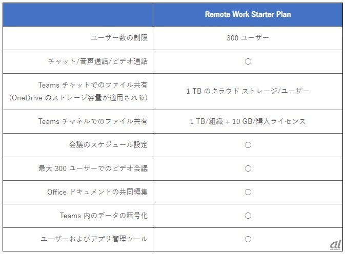 表1：リモートワークスタータープランで提供されるMicrosoft Teamsの機能（出典：日本マイクロソフト）