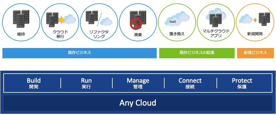 図2．提供するクラウド利用の選択肢