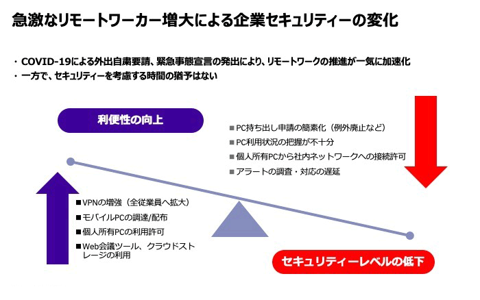 図1：企業セキュリティーは大きな変化に直面している