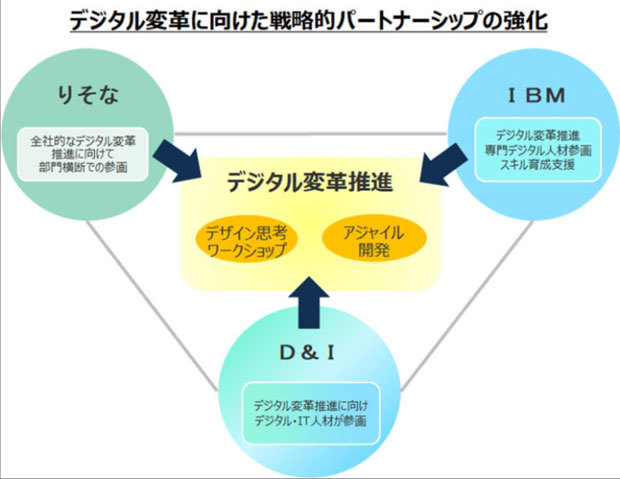 パートナーシップの強化イメージ（出典：日本IBM）