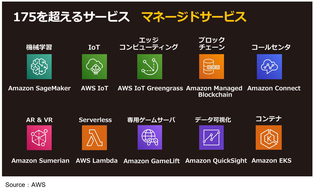 図表1：AWSにおける最近の先進機能